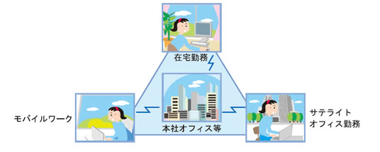テレワークの種類