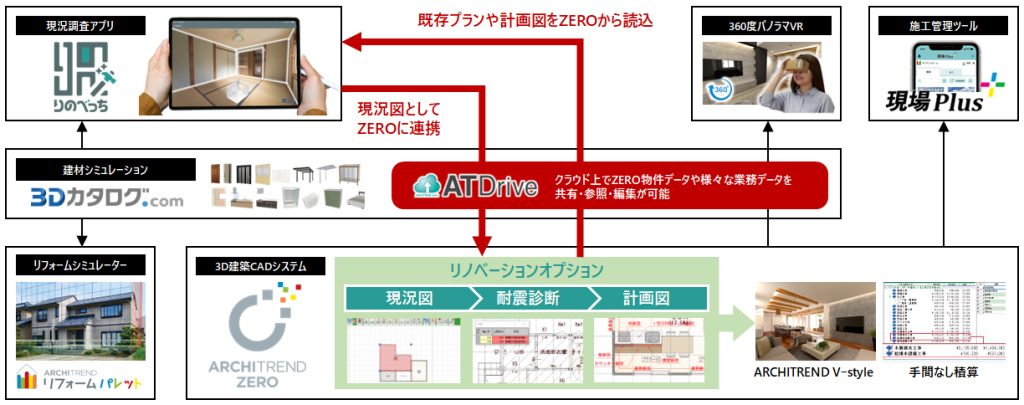 リノベーションをめぐっても、設計から施工までの関係者間のやり取りが、オンライン上で完結