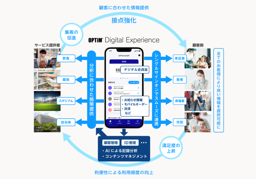 PTiM Digital Experienceの包括概念図