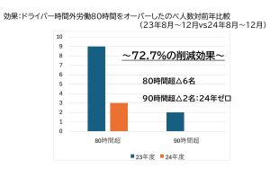 富良野通運時間外労働80時間超のべ人数の削減効果