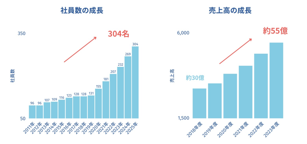 ④JQS社員数売上高の成長
