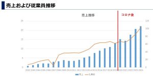 リゾーム_売上推移と社員数
