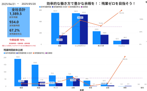 あさひ製菓⑤ 残業管理画面