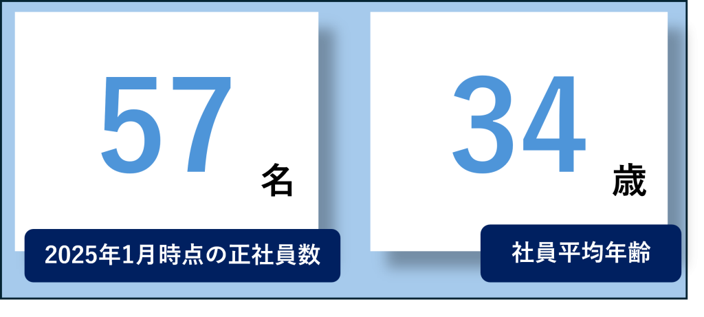 アイ.タイムズ_社員数年齢
