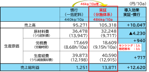 福井県農業試験場売上総利益