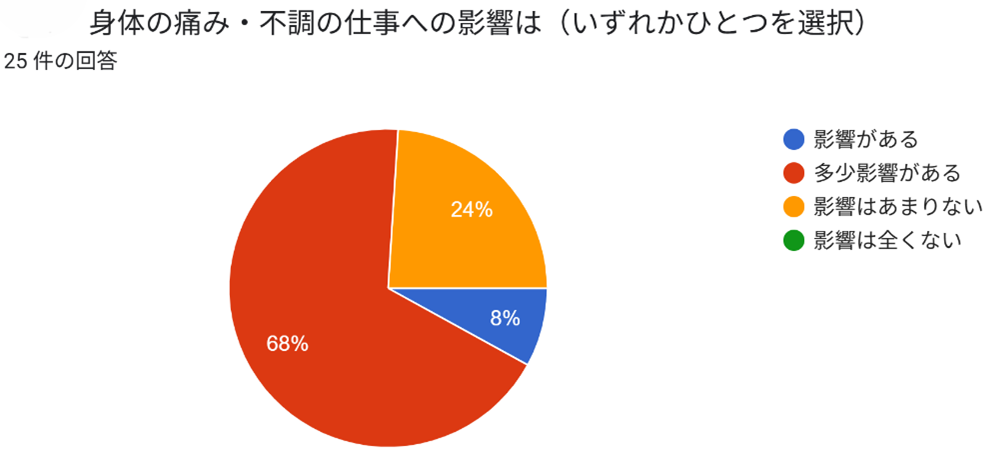 ヤマトカンキョウ痛みの仕事への影響