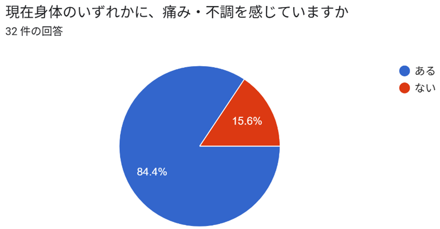 ヤマトカンキョウ体に痛みを感じているか