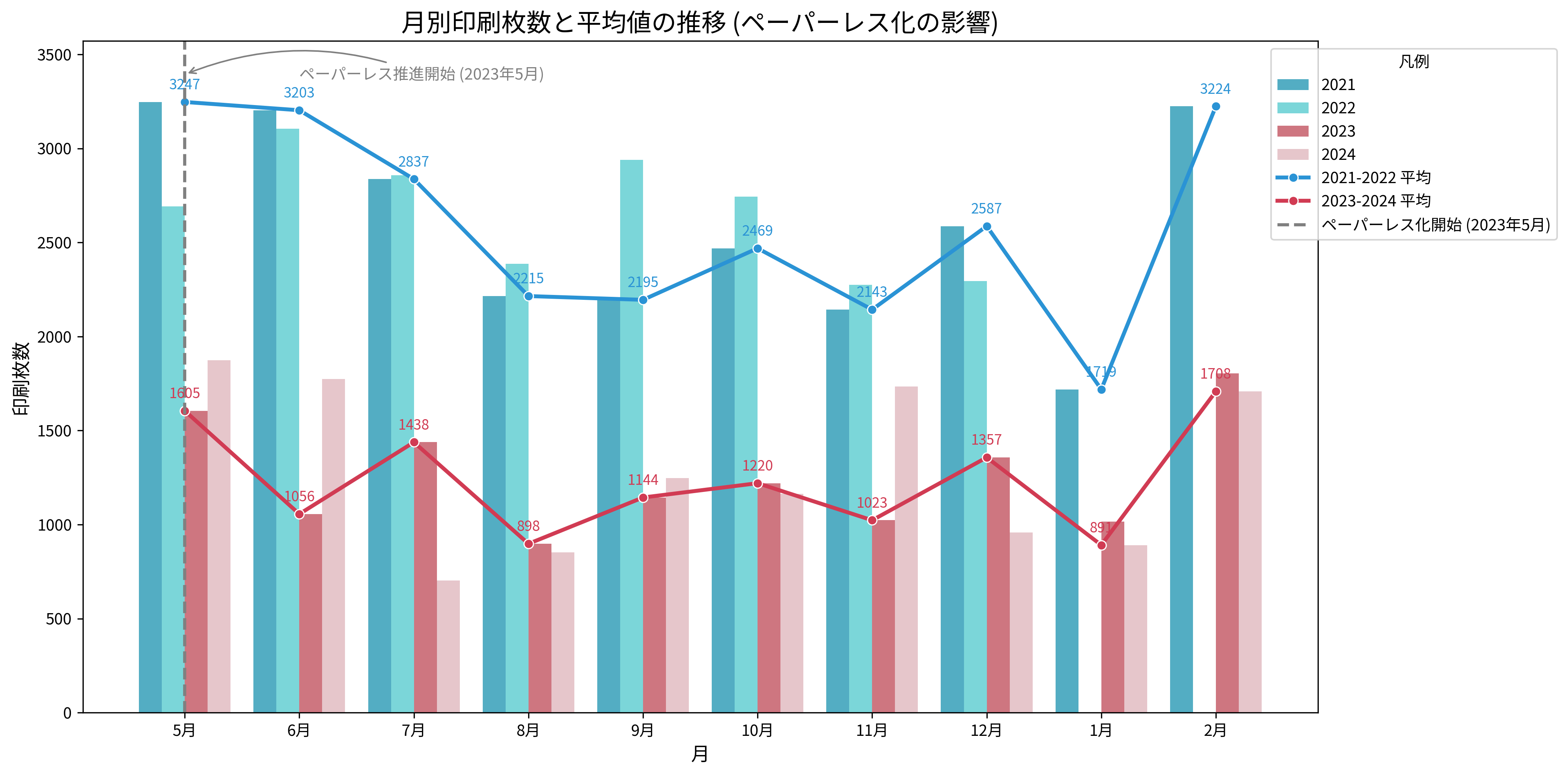 田中組推進の効果