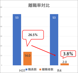 大翔会離職率対比