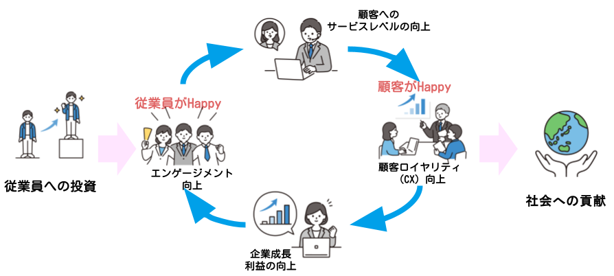 日本情報通信ハピネス経営のビジネスモデル1