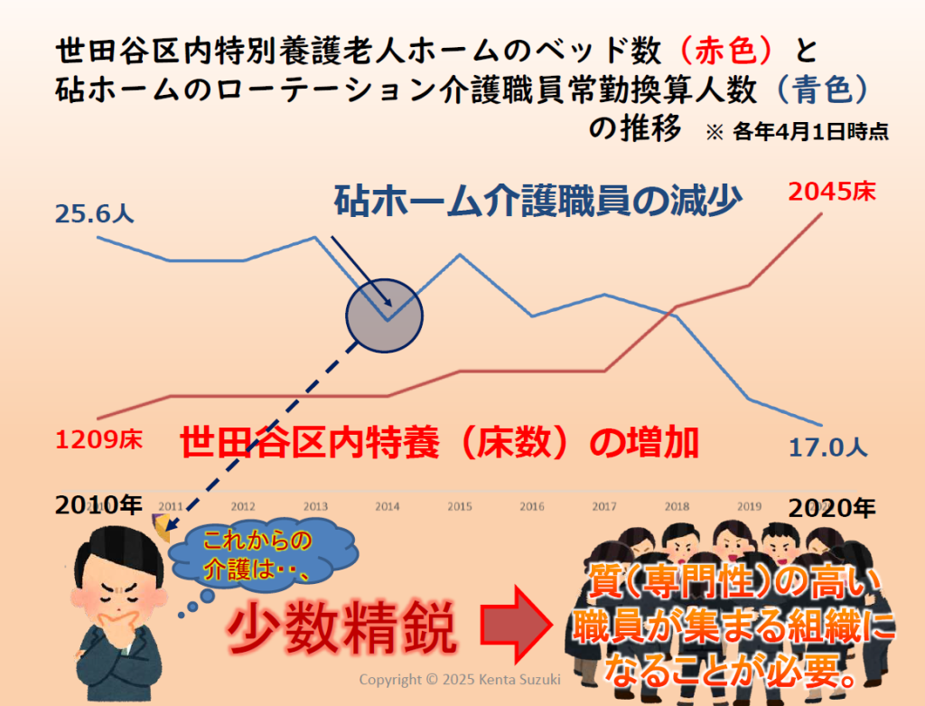 友愛十字会砧ホーム介護職員の減少