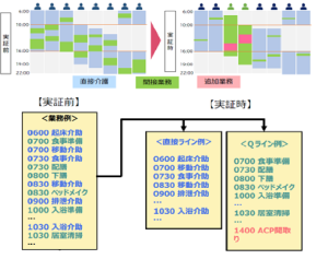 ＳＯＭＰＯケア実証前実証時の業務比較