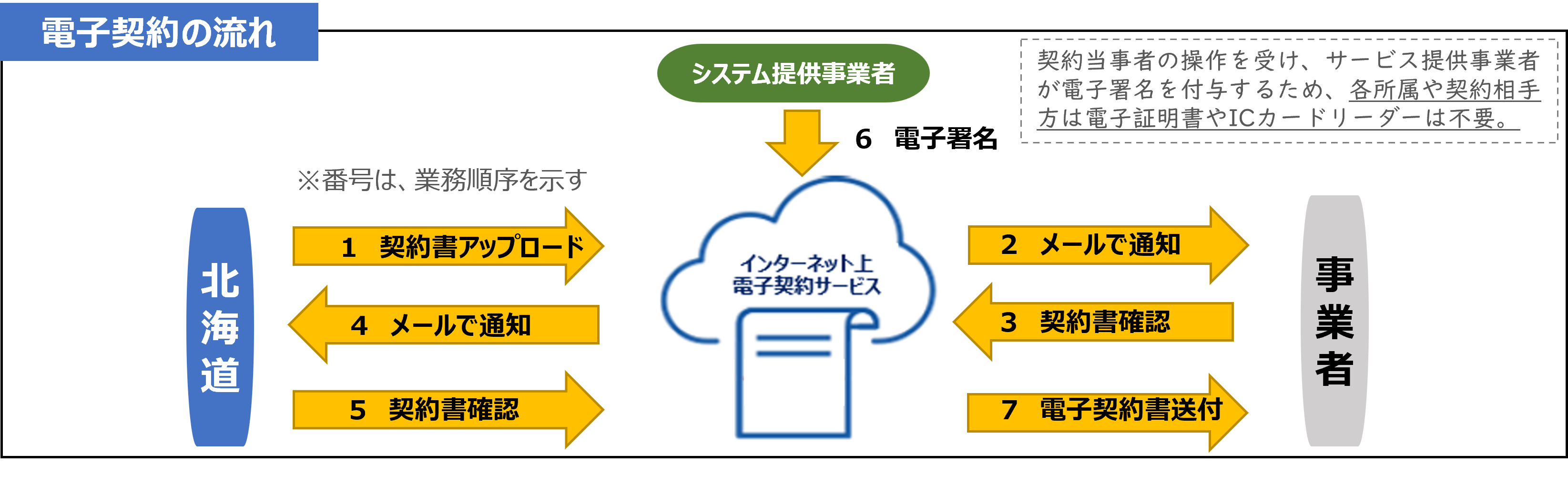 北海道電子契約の流れ