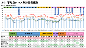 図1:平均点クロス集計⑥業績別